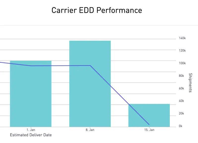 承运商 EDD 与客户承诺比较